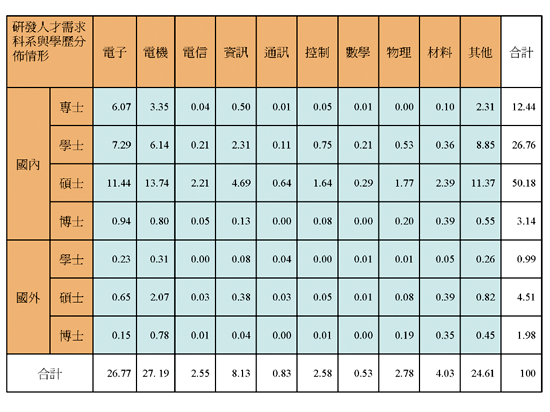 《表一 我國半導體體產業研發人員需求調查(單位:%)》