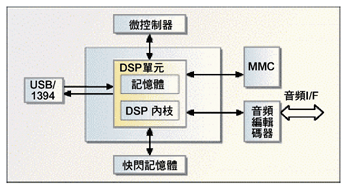 《圖一 Photobank Jukebox應用示意圖》