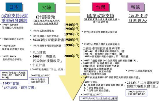 《图一 全球主要国家电池产业政策发展沿革》