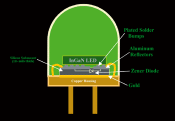 《圖二 LED/Submount 封裝方案側面剖析圖》