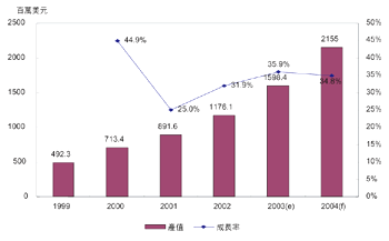 《圖一 2001~2005全球SIP市場產值與成長率》