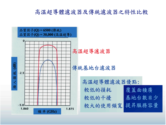 《圖五 高溫超導濾波器及傳統濾波器之電腦模擬比較圖》
