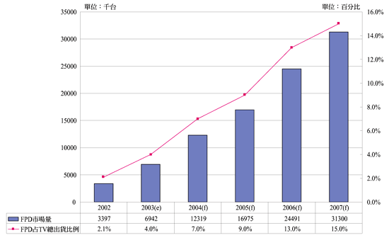 《圖五 2002~2007 FPD TV市場發展趨勢(依產量比例)》