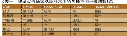 《表一 蜂巢式行動電話設計常用的各種不同半導體製程》