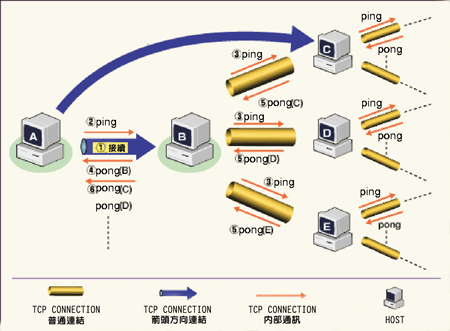 《图三 Gnutella节点间的传送示意图(二)》