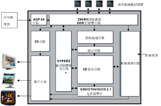 《圖二 ATi RADEON 9800系列VPU硬體架構圖》