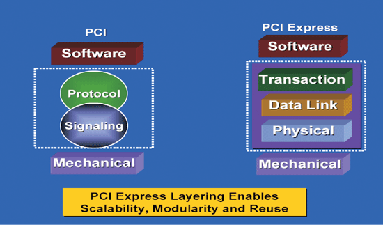 《圖五 PCI Express架構》