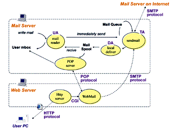 《圖一 經由 POP3/IMAP server 存取郵件》