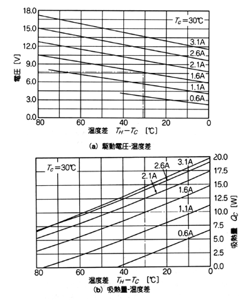 《圖八 A-08E192-QDO TE致冷器的溫差與吸熱量的特性圖》