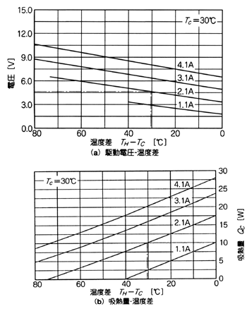 《圖九 A-10D160-QDO TE致冷器的溫差與吸熱量的特性圖》