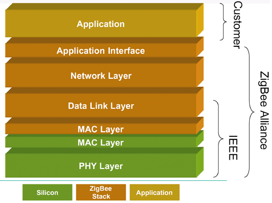 《圖二 ZigBee Alliance、IEEE、系統廠商間的分工圖》