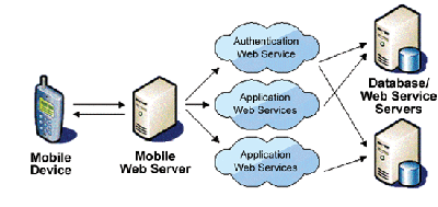《圖二 行動裝置透過Server使用Web Services的示意圖》
