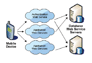 《圖三 行動裝置直接使用Web Services的示意圖》