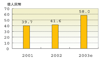 《圖二 2000~2003年大陸IC製造業產值統計與估計》