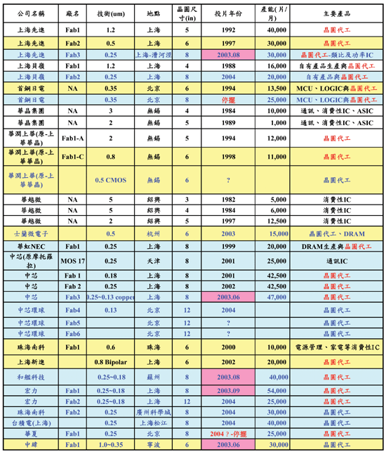 《表一 大陸主要晶圓廠基本資料》