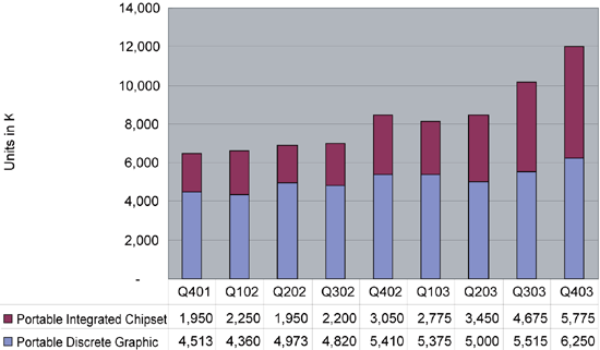 《圖三 Q401~Q403全球筆記型電腦獨立及整合型繪圖晶片出貨量》