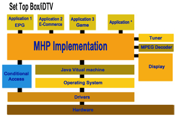 《圖二 MHP與機頂盒(數位電視軟硬體)互動架構圖》