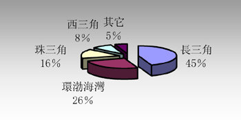 《圖一 中國IC設計業的區域分佈(2003年10月)》