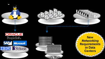 《圖四 Force10 Networks整合企業網路技術》