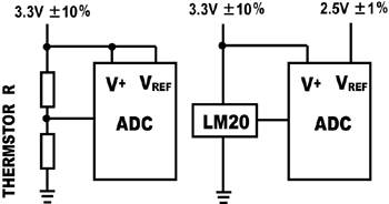 《圖二 將熱敏電阻按比例連接起來便無需加設另一電壓參考電路,這是熱敏電阻的優點。但目前很多系統設計都不提供參考電壓,因為類比數位轉換器沒有接腳輸出參考電壓。》