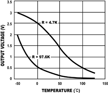 《圖三 熱敏電阻溫度測量系統內的R偏壓電阻器的電阻值越高,系統的功耗便越低,但熱敏電阻的可測量範圍也相應縮小。》