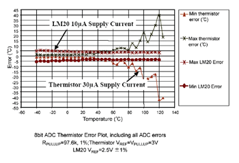 《圖四 在50℃以下的溫度範圍內,熱敏電阻感應器比感應器IC更準確,但在50℃以上的較高溫度範圍內感應器IC則較為準確。》