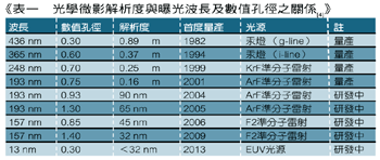 《表一 光學微影解析度與曝光波長及數值孔徑之關係》