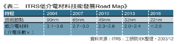 《表二 ITRS低介電材料技術發展Road Map》