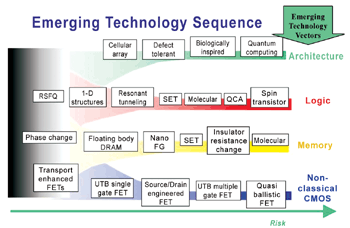 《圖四 ITRS未來Emerging Technology預測藍圖》