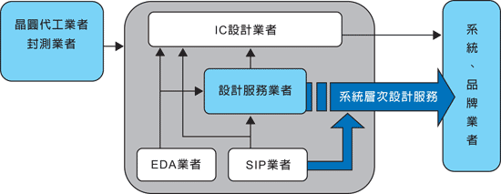 《图一 服务业者强化系统层次设计服务》