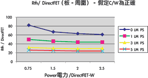 《圖十一 根據 DirectFET的VRM基板熱傳效應》