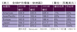 《表三 全球IP市場值-依地區(單位:百萬美元)》