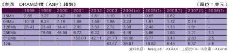 《表四 DRAM均價(ASP)趨勢(單位:美元)》
