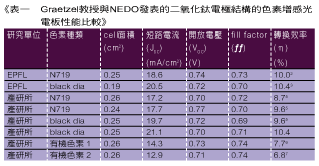 《表一 Graetzel教授與NEDO發表的二氧化鈦電極結構的色素增感光電板性能比較》