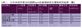 《表二 日本各研究單位的塑膠type色素增感型光電板研究結果一覽》