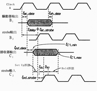 《圖十一 Source Synchronous方式的驅動器資料輸出Timing》