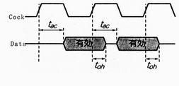 《圖三 tac與toh規範有效資料的輸出Timing》