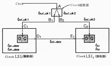 《圖六 利用Common Clock方式傳輸資料》