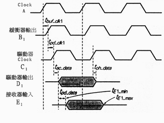 《圖七 Common Clock方式的驅動器資料輸出Timing》