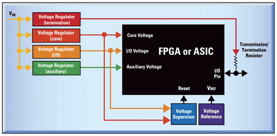 《图一 能满足现场可程序门阵列(FPGA)及特殊应用集成电路(ASIC)供电需要的典型电源管理系统》
