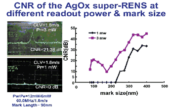 《圖十五 AgOx的Super-Rens碟片的電性測量結果》