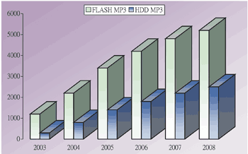 《圖一 2003年~2008年MP3 Player出貨量(單位:萬台)》