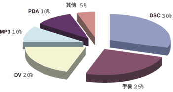 《圖二 2005年快閃記憶體用於終端產品的比重預測(單位:%)》