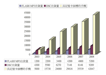《圖五 2003~2008年使用快閃記憶卡的終端產品出貨量(單位:萬台)》