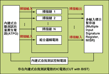 《圖三 含自動測試向量?生電路的內建式自我測試技術架構方塊圖》