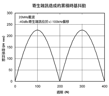 《圖十二 在載波頻率兩端100kHz偏移處振幅為-40dBc寄生雜訊的結果》