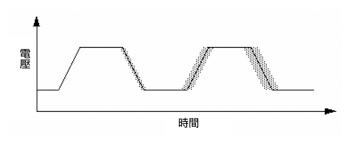 《圖二 這個時脈信號中的隨機雜訊與寄生脈衝會造成時基抖動,並隨時間累積》