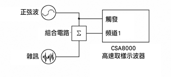 《圖四 時基抖動測試安排#1:將雜訊加到純淨正弦波上》