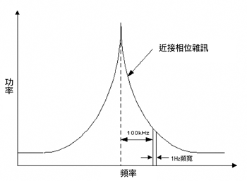 《圖八 輸出頻譜上的群帶(skirt)頻率由雜訊頻率對振盪器進行調變而產生》