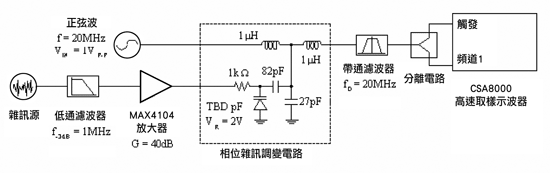《圖九 測試安排#2:利用相位調變產生相位雜訊與時基抖動》